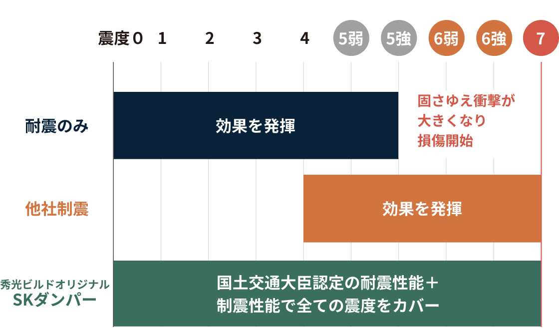 SKダンパーの強さを示した表